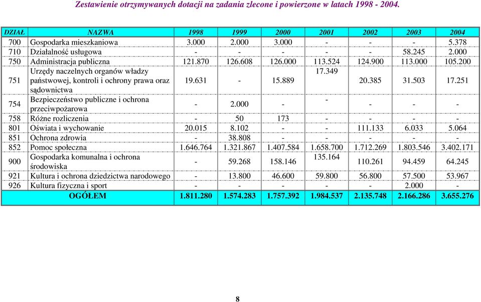 200 751 Urzędy naczelnych organów władzy państwowej, kontroli i ochrony prawa oraz 19.631-15.889 17.349 20.385 31.503 17.251 sądownictwa 754 Bezpieczeństwo publiczne i ochrona - - 2.