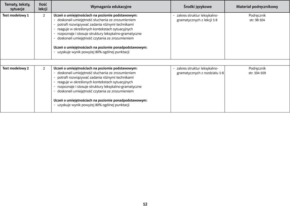 98-104 Test modelowy 2 doskonali umiejętność słuchania ze zrozumieniem potrafi rozwiązywać zadania różnymi technikami reaguje w określonych kontekstach sytuacyjnych