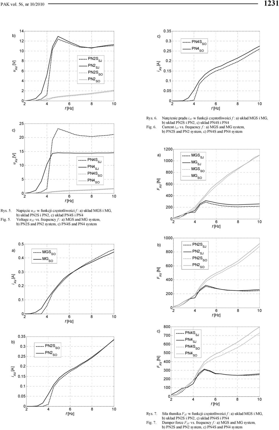 Fig. 5. u AV 5 5 PNS SJ PN SJ PNS SO PN SO 6 8 Napięcie u AV w funkcji częstotliwości f : układ MGS i MG, układ PNS i PN, układ PNS i PN Voltage u AV vs.