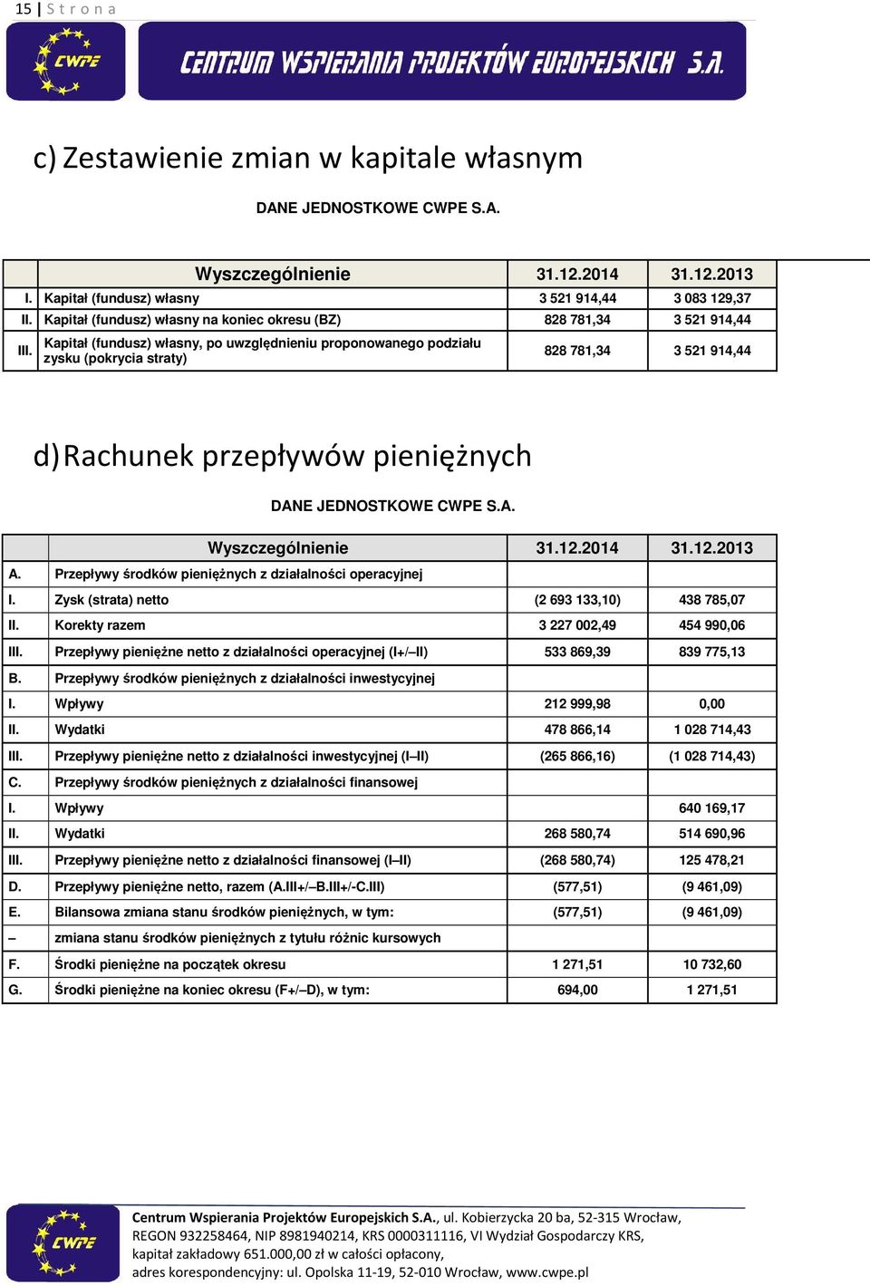 Kapitał (fundusz) własny, po uwzględnieniu proponowanego podziału zysku (pokrycia straty) 828 781,34 3 521 914,44 d) Rachunek przepływów pieniężnych DANE JEDNOSTKOWE CWPE S.A. Wyszczególnienie 31.12.