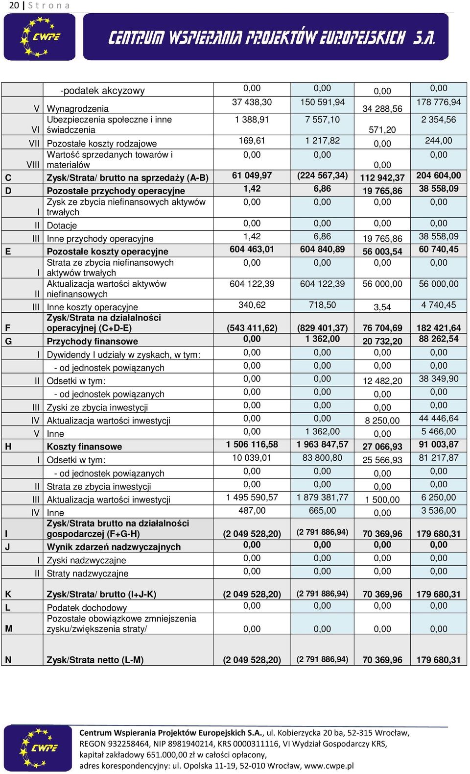 1,42 6,86 19 765,86 38 558,09 Zysk ze zbycia niefinansowych aktywów I trwałych II Dotacje III Inne przychody operacyjne 1,42 6,86 19 765,86 38 558,09 E Pozostałe koszty operacyjne 604 463,01 604