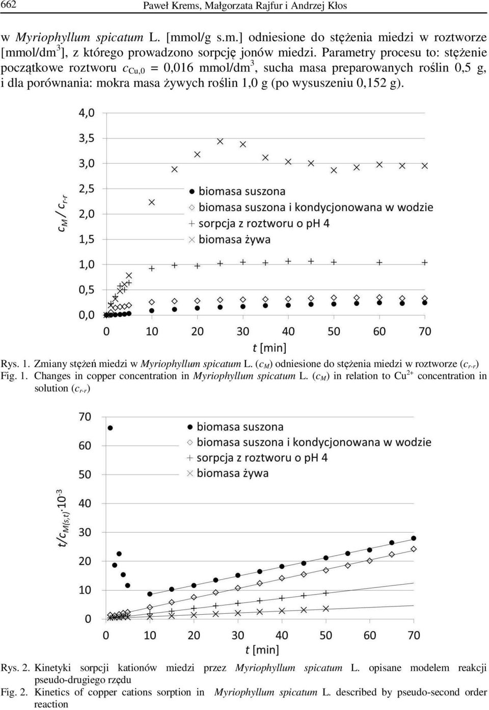 0 g (po wysuszeniu 0,152 g). Rys. 1. Zmiany stężeń miedzi w Myriophyllum spicatum L. (c M) odniesione do stężenia miedzi w roztworze (c r-r) Fig. 1. Changes in copper concentration in Myriophyllum spicatum L.