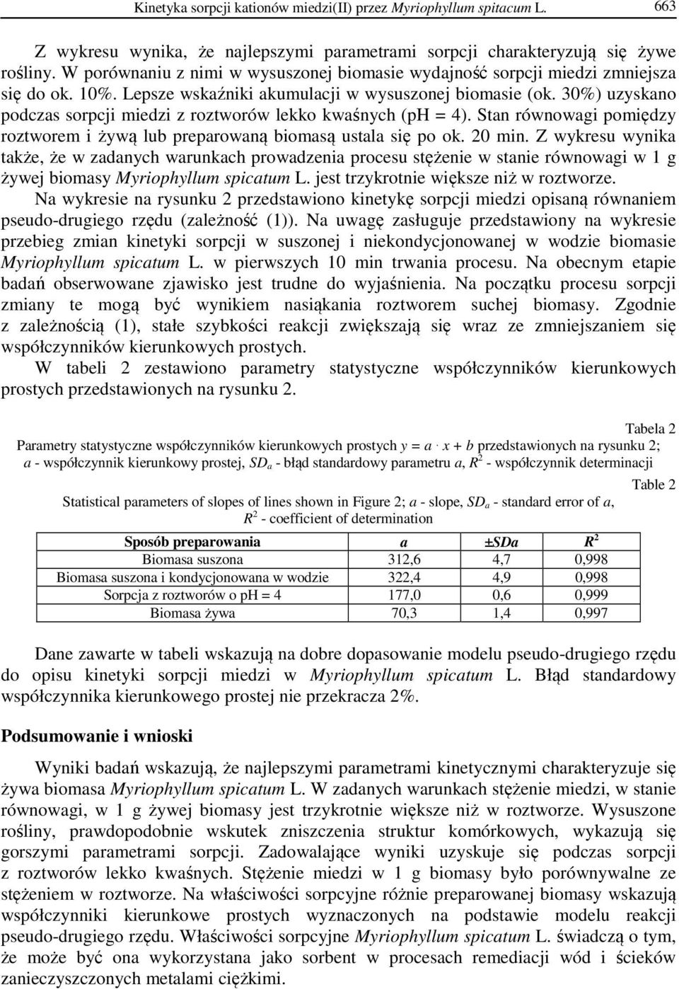 30%) uzyskano podczas sorpcji miedzi z roztworów lekko kwaśnych (ph = 4). Stan równowagi pomiędzy roztworem i żywą lub preparowaną biomasą ustala się po ok. 20 min.