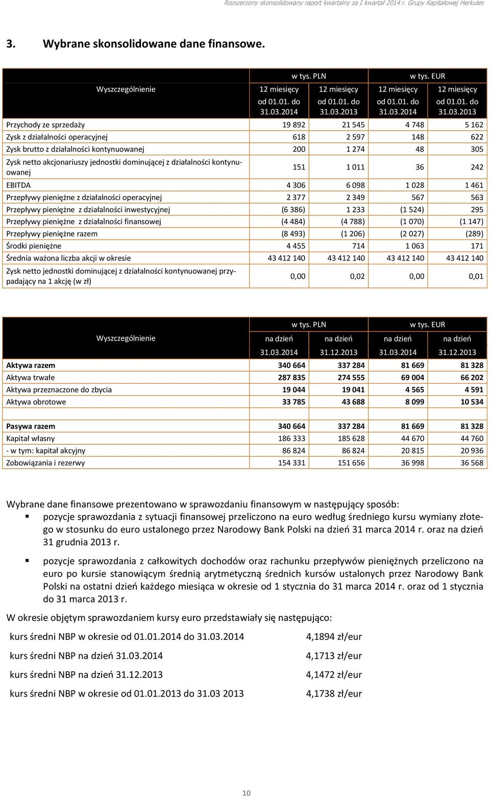 305 Zysk netto akcjonariuszy jednostki dominującej z działalności kontynuowanej 151 1 011 36 242 EBITDA 4 306 6 098 1 028 1 461 Przepływy pieniężne z działalności operacyjnej 2 377 2 349 567 563