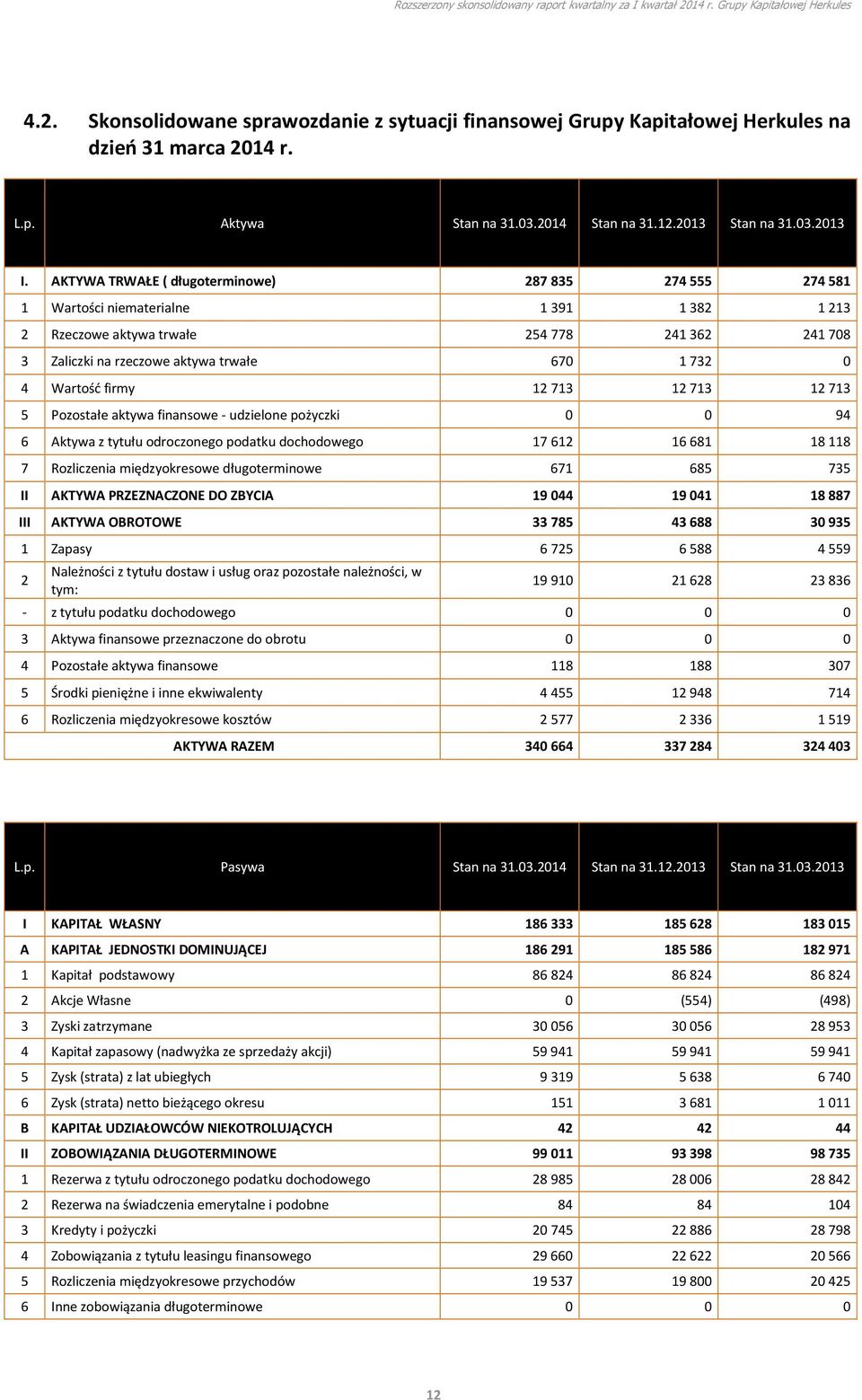 Wartość firmy 12 713 12 713 12 713 5 Pozostałe aktywa finansowe - udzielone pożyczki 0 0 94 6 Aktywa z tytułu odroczonego podatku dochodowego 17 612 16 681 18 118 7 Rozliczenia międzyokresowe