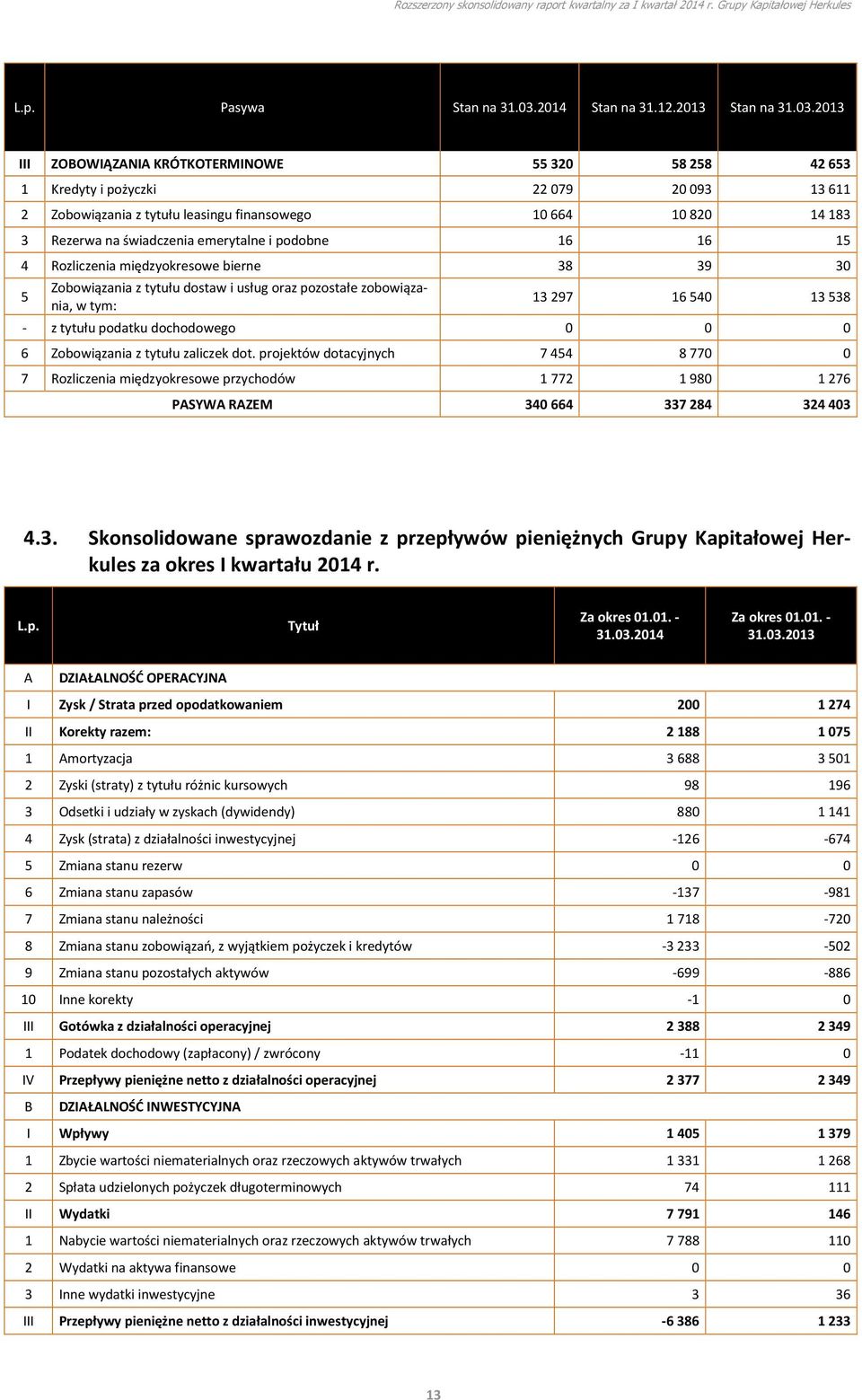 emerytalne i podobne 16 16 15 4 Rozliczenia międzyokresowe bierne 38 39 30 5 Zobowiązania z tytułu dostaw i usług oraz pozostałe zobowiązania, w tym: 13 297 16 540 13 538 - z tytułu podatku
