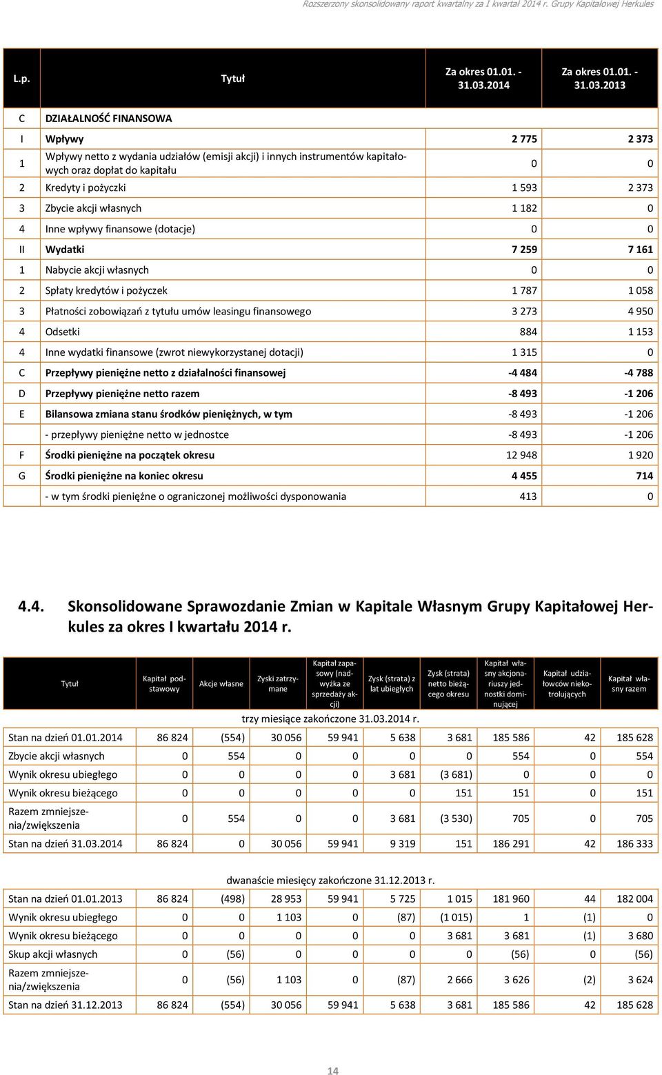 pożyczki 1 593 2 373 3 Zbycie akcji własnych 1 182 0 4 Inne wpływy finansowe (dotacje) 0 0 II Wydatki 7 259 7 161 1 Nabycie akcji własnych 0 0 2 Spłaty kredytów i pożyczek 1 787 1 058 3 Płatności
