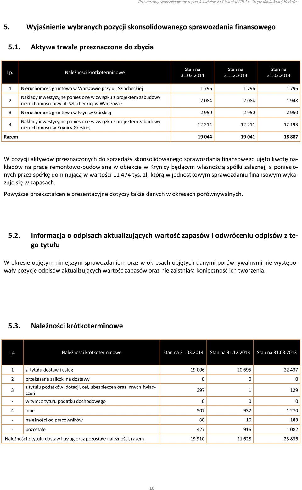Szlacheckiej w Warszawie 2 084 2 084 1 948 3 Nieruchomość gruntowa w Krynicy Górskiej 2 950 2 950 2 950 4 Nakłady inwestycyjne poniesione w związku z projektem zabudowy nieruchomości w Krynicy