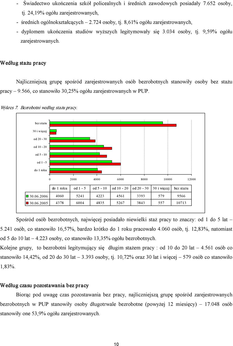 Według stażu pracy Najliczniejszą grupę spośród zarejestrowanych osób bezrobotnych stanowiły osoby bez stażu pracy 9.566, co stanowiło 30,25% ogółu zarejestrowanych w PUP. Wykres 7.