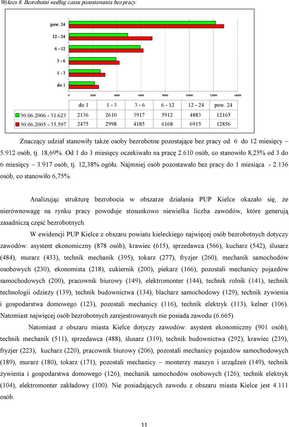 Od 1 do 3 miesięcy oczekiwało na pracę 2.610 osób, co stanowiło 8,25% od 3 do 6 miesięcy 3.917 osób, tj. 12,38% ogółu. Najmniej osób pozostawało bez pracy do 1 miesiąca 2.136 osób, co stanowiło 6,75%.