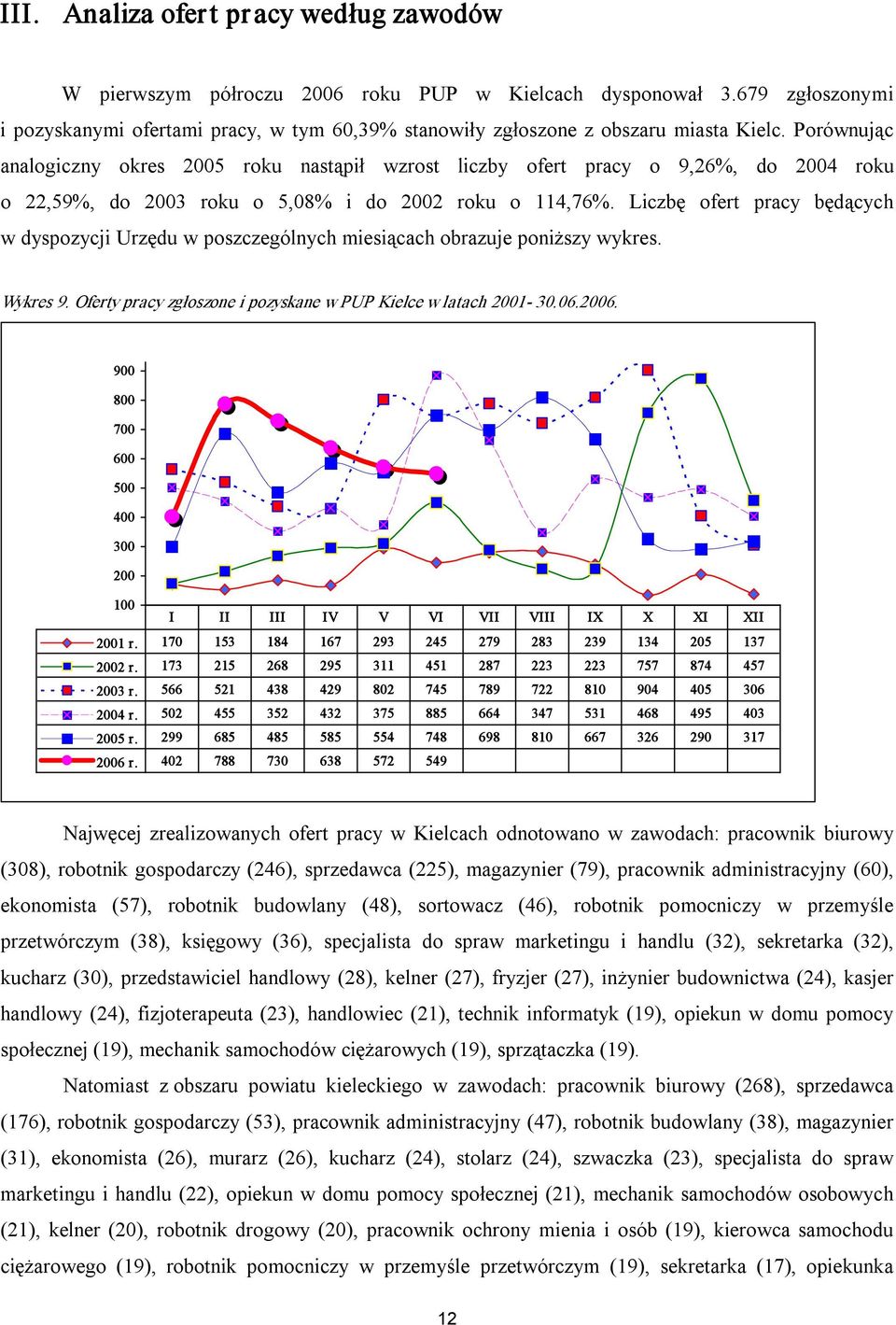 Porównując analogiczny okres 2005 roku nastąpił wzrost liczby ofert pracy o 9,26%, do 2004 roku o 22,59%, do 2003 roku o 5,08% i do 2002 roku o 114,76%.