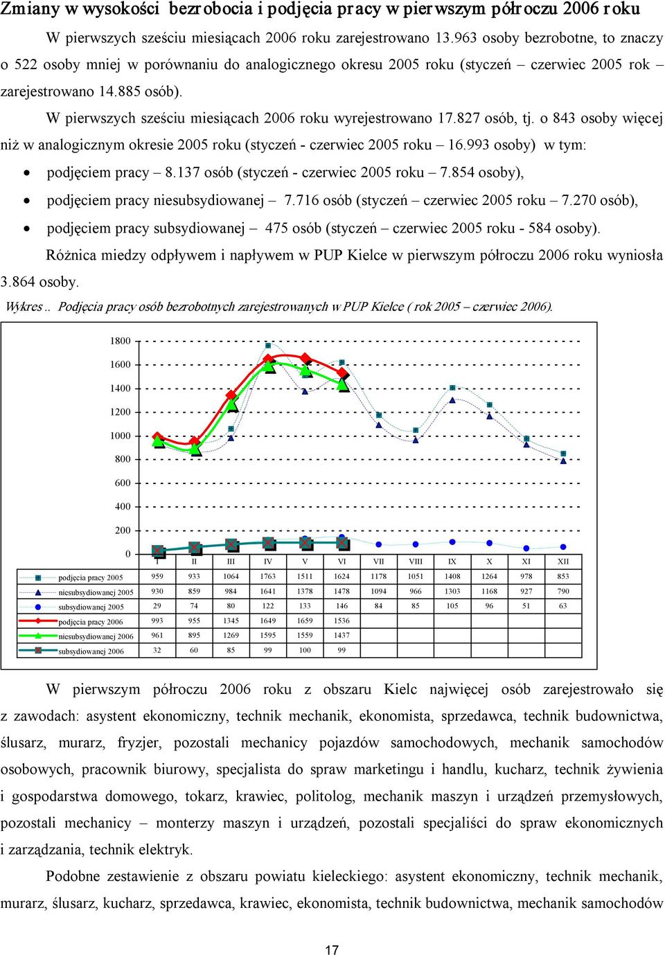 W pierwszych sześciu miesiącach 2006 roku wyrejestrowano 17.827 osób, tj. o 843 osoby więcej niż w analogicznym okresie 2005 roku (styczeń czerwiec 2005 roku 16.993 osoby) w tym: podjęciem pracy 8.