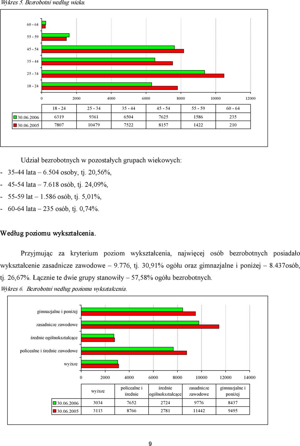 24,09%, 55 59 lat 1.586 osób, tj. 5,01%, 60 64 lata 235 osób, tj. 0,74%. Według poziomu wykształcenia.