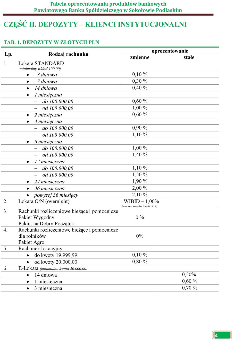 000,00 0,60 % od 100 000,00 1,00 % 2 miesięczna 0,60 % 3 miesięczna do 100 000,00 0,90 % od 100 000,00 1,10 % 6 miesięczna do 100.000,00 1,00 % od 100 000,00 1,40 % 12 miesięczna do 100.