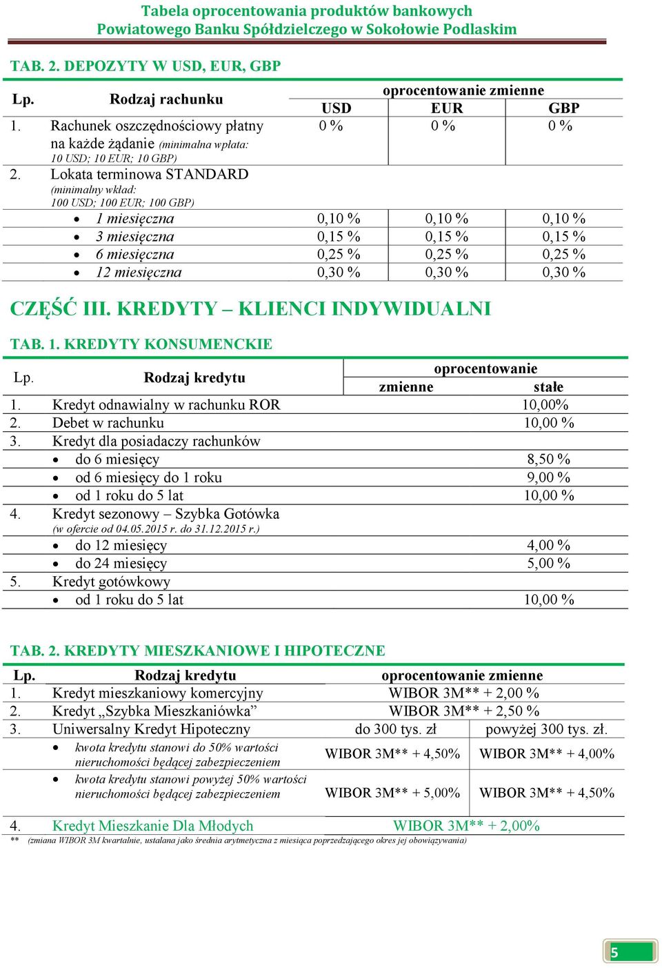 % 0,30 % CZĘŚĆ III. KREDYTY KLIENCI INDYWIDUALNI TAB. 1. KREDYTY KONSUMENCKIE Rodzaj kredytu oprocentowanie zmienne stałe 1. Kredyt odnawialny w rachunku ROR 10,00% 2. Debet w rachunku 10,00 % 3.