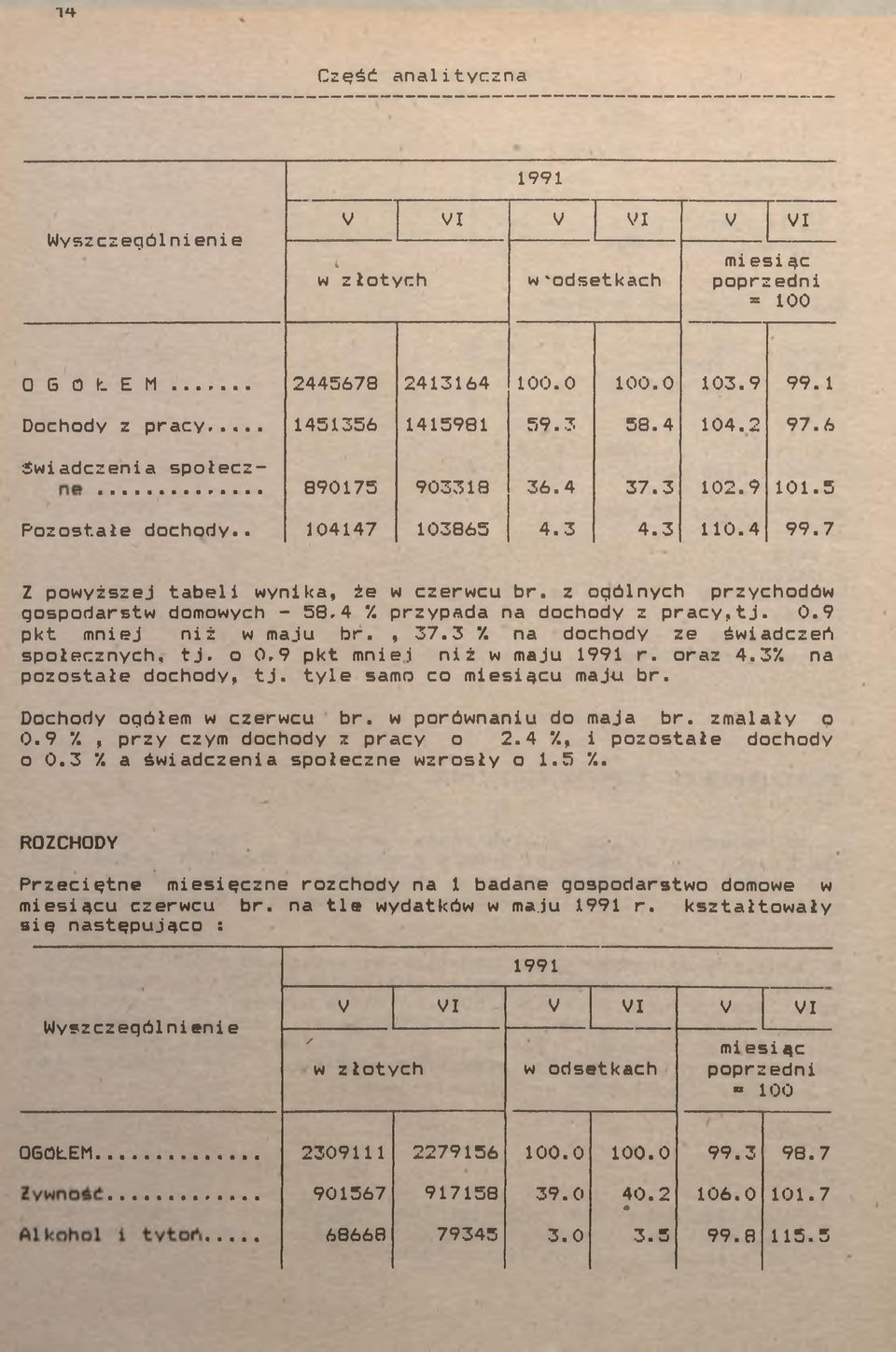 przypada na dochody z pracy, tj. 0.9 pkt mnej nż w maju br., 37.3 '/. na dochody ze śwadczeń społecznych, tj. o 0.9 pkt mnej nż w maju 99 r. oraz 4.3*/. na pozostałe dochody, tj.