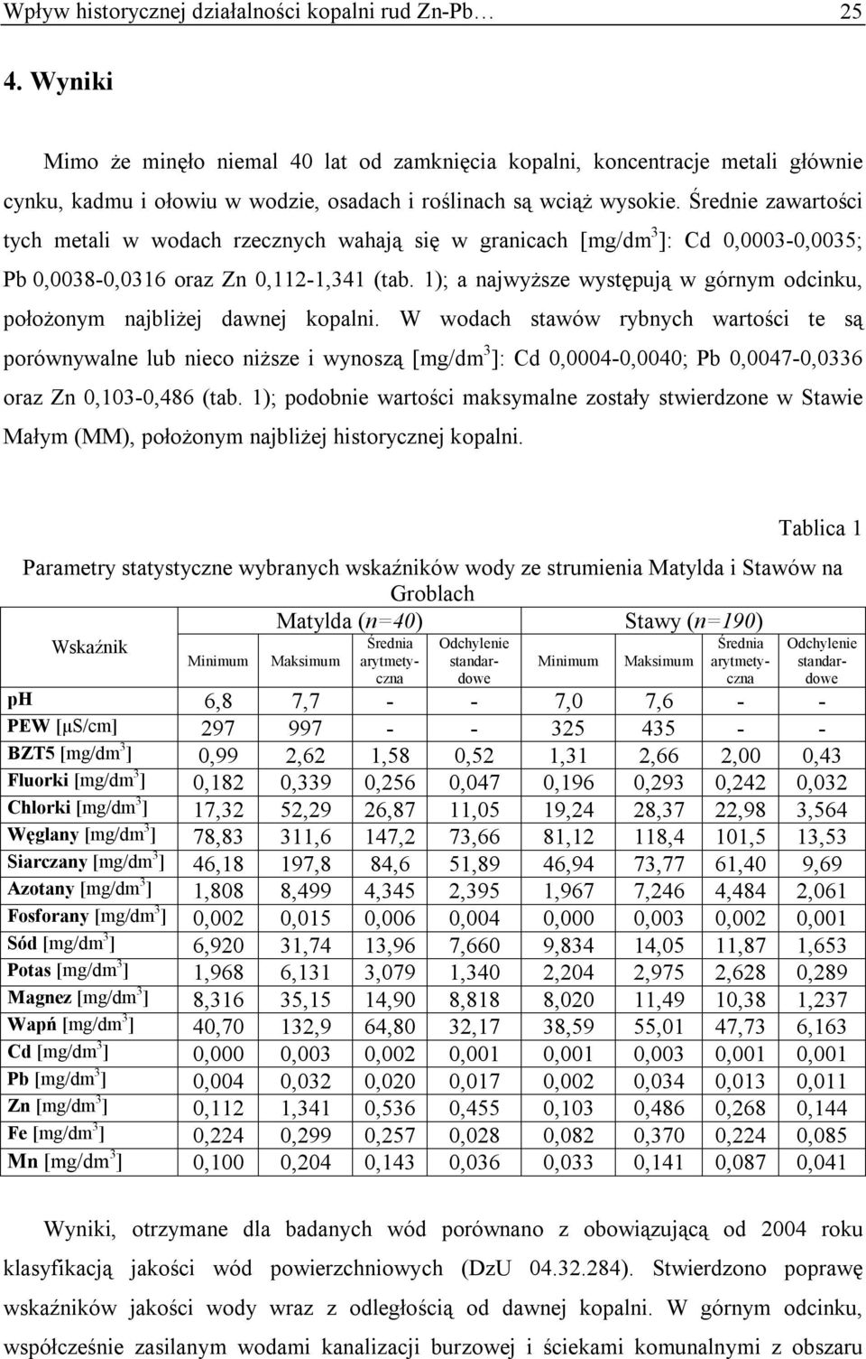 Średnie zawartości tych metali w wodach rzecznych wahają się w granicach [mg/dm 3 ]: Cd 0,0003-0,0035; Pb 0,0038-0,0316 oraz Zn 0,112-1,341 (tab.
