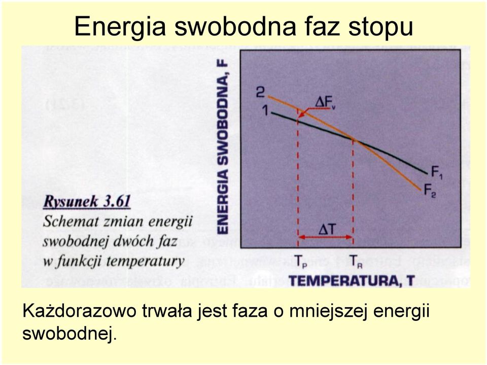 trwała jest faza o