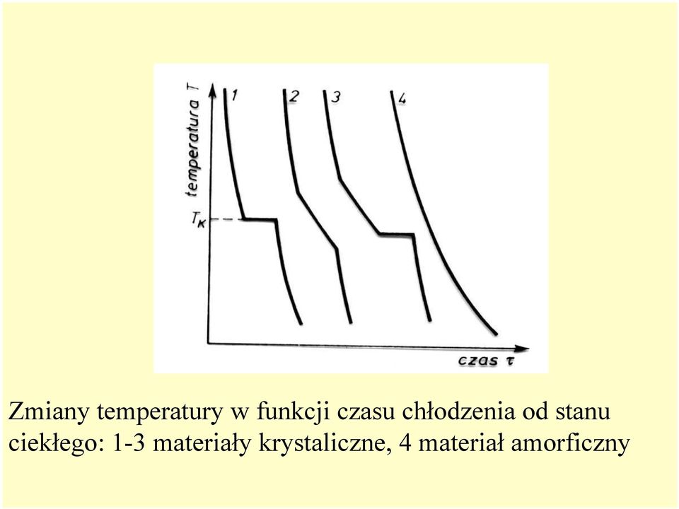 ciekłego: 1-3 materiały