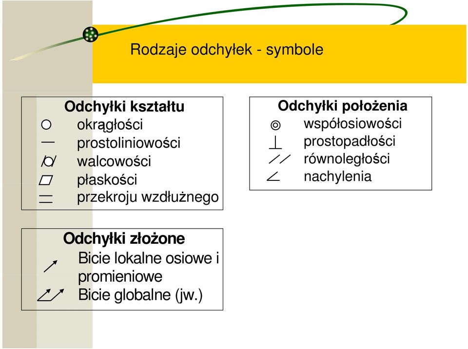 Odchyłki połoŝenia współosiowości prostopadłości równoległości