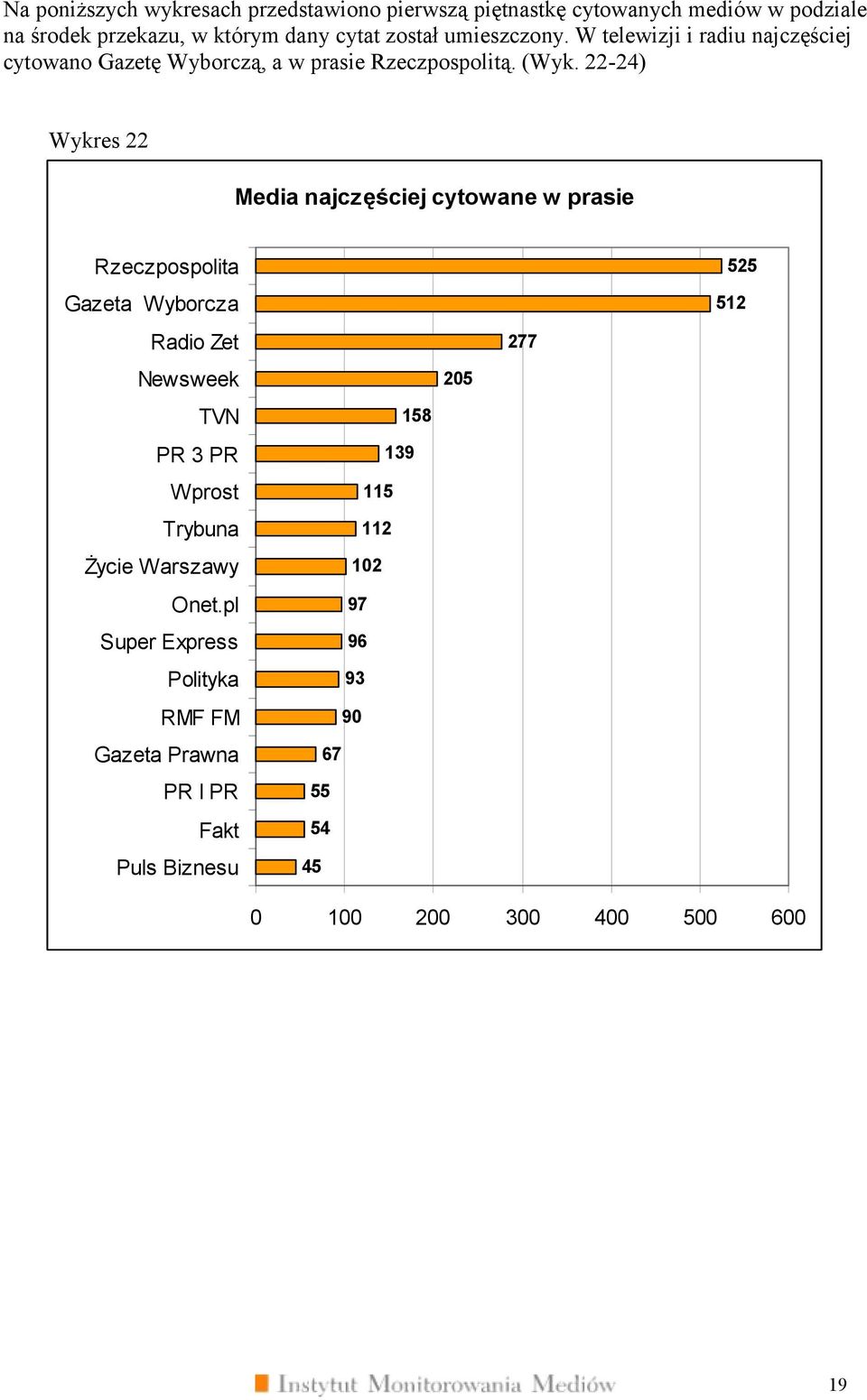 22-24) Wykres 22 Media najczęściej cytowane w prasie Radio Zet Newsweek TVN PR 3 PR Wprost Trybuna Życie Warszawy Onet.