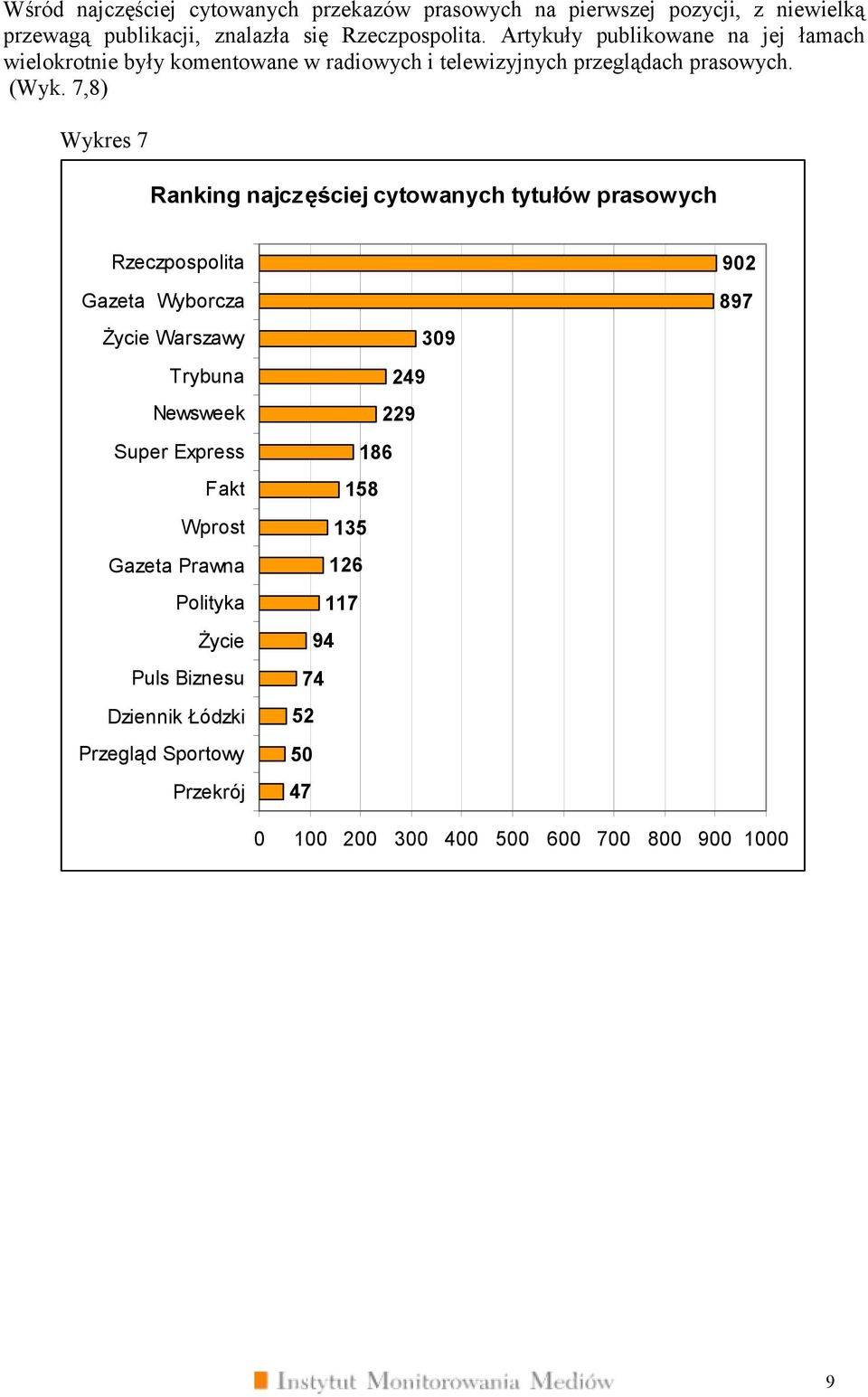 7,8) Wykres 7 Ranking najczęściej cytowanych tytułów prasowych Życie Warszawy Trybuna Newsweek Super Express Fakt Wprost Gazeta Prawna