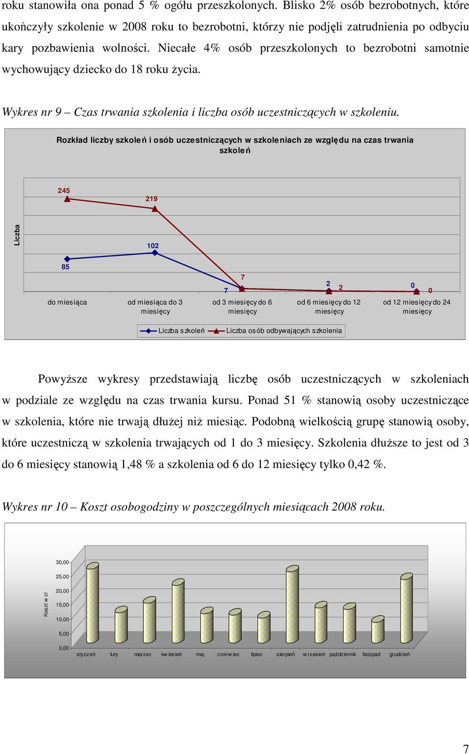 Niecałe 4% osób przeszkolonych to bezrobotni samotnie wychowujący dziecko do 18 roku Ŝycia. Wykres nr 9 Czas trwania szkolenia i liczba osób uczestniczących w szkoleniu.