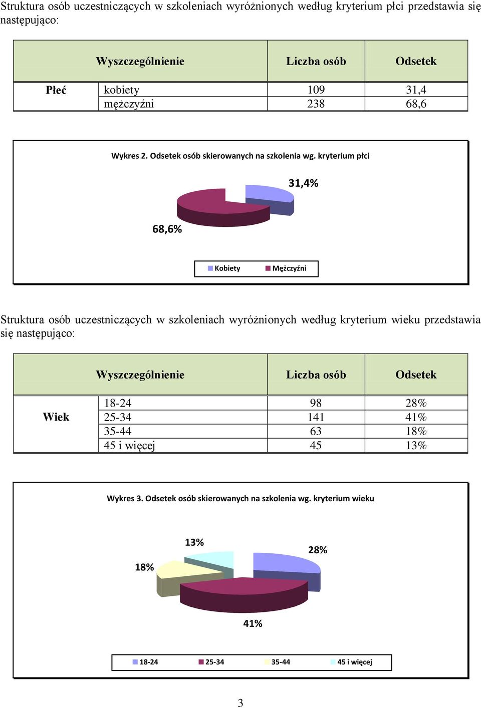 kryterium płci 31,4% 68,6% Kobiety Mężczyźni Struktura osób uczestniczących w szkoleniach wyróżnionych według kryterium wieku