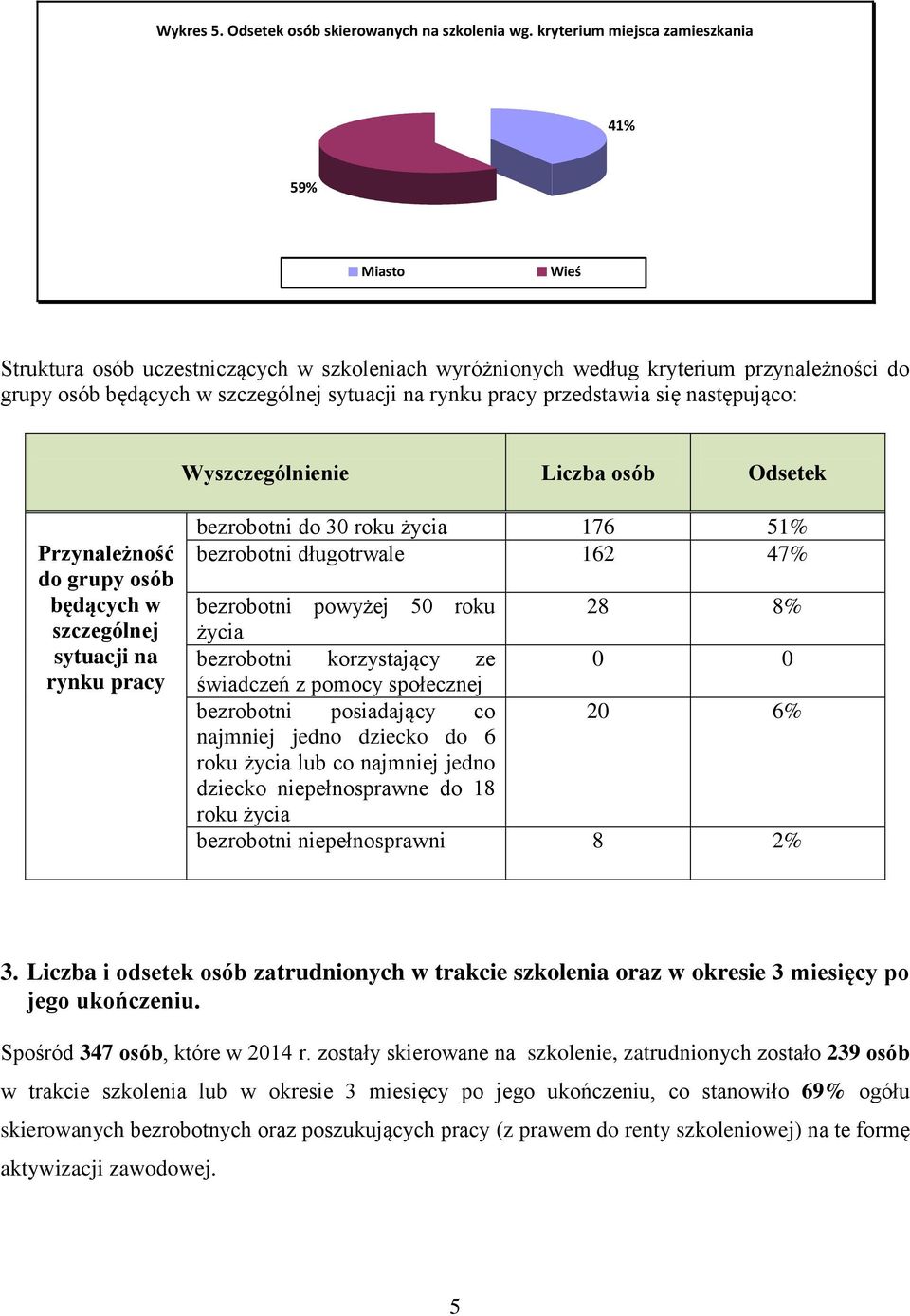 pracy przedstawia się następująco: Przynależność do grupy osób będących w szczególnej sytuacji na rynku pracy bezrobotni do 30 roku życia 176 51% bezrobotni długotrwale 162 47% bezrobotni powyżej 50