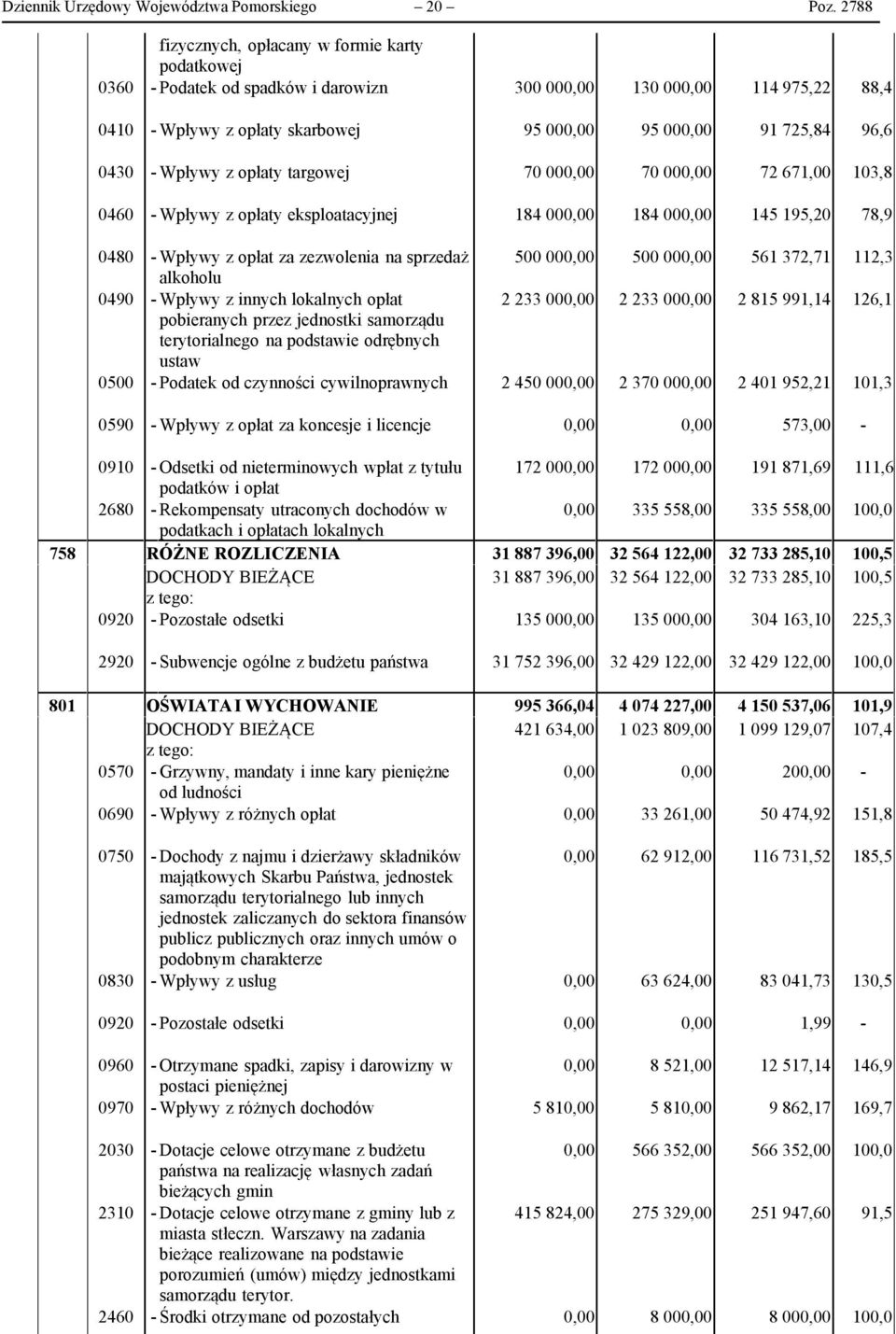 - Wpływy z opłaty targowej 70 000,00 70 000,00 72 671,00 103,8 0460 - Wpływy z opłaty eksploatacyjnej 184 000,00 184 000,00 145 195,20 78,9 0480 - Wpływy z opłat za zezwolenia na sprzedaż 500 000,00