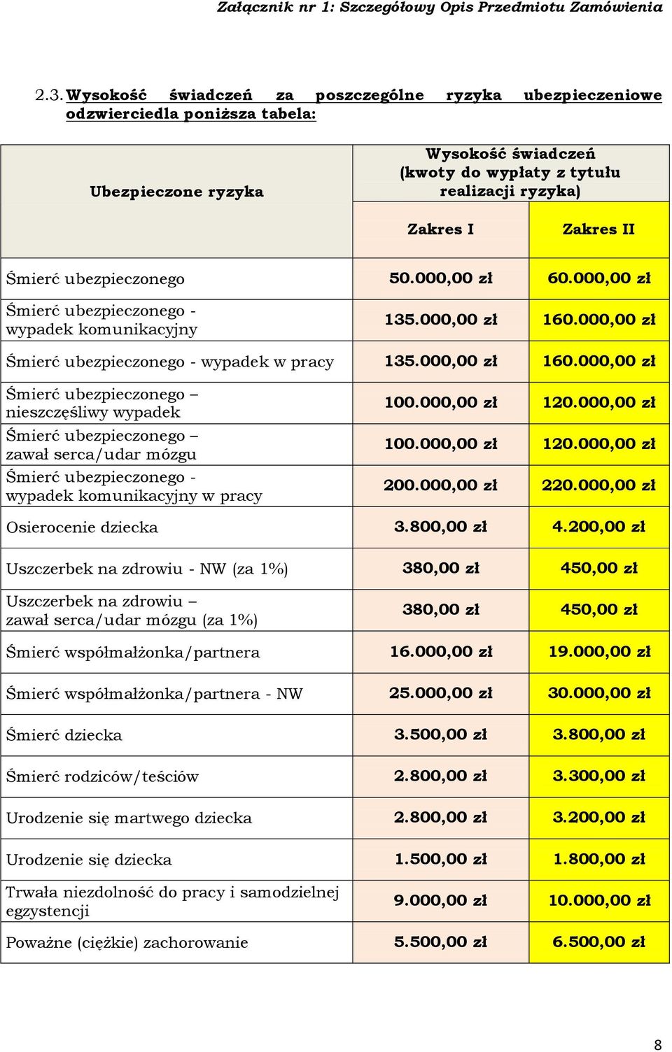 000,00 zł Śmierć ubezpieczonego - wypadek w pracy 135.000,00 zł 160.