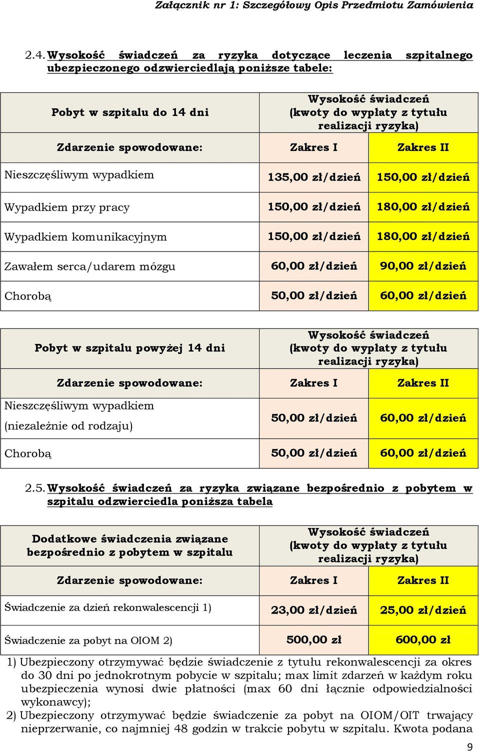 zł/dzień 180,00 zł/dzień Zawałem serca/udarem mózgu 60,00 zł/dzień 90,00 zł/dzień Chorobą 50,00 zł/dzień 60,00 zł/dzień Pobyt w szpitalu powyżej 14 dni Wysokość świadczeń (kwoty do wypłaty z tytułu