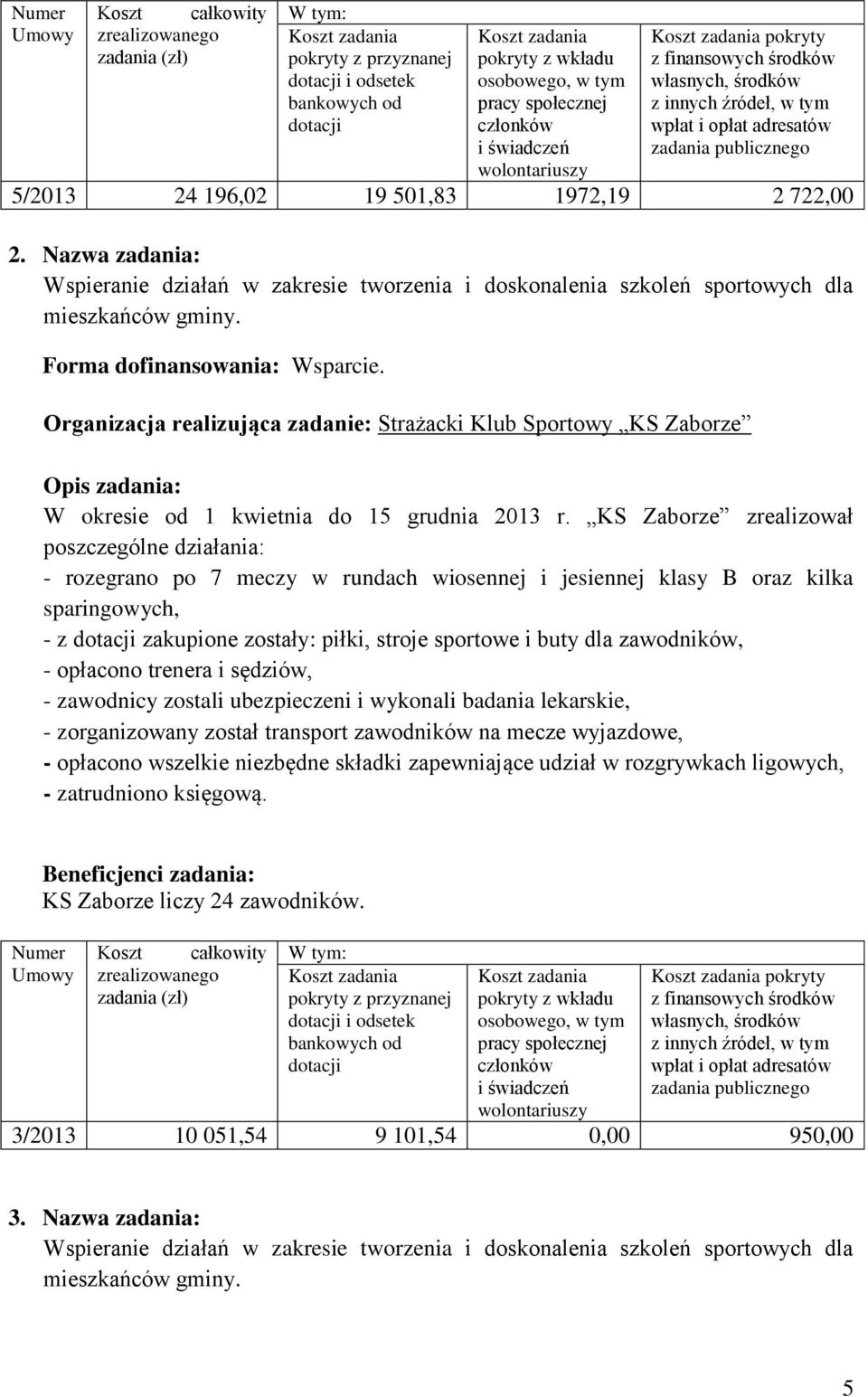 KS Zaborze zrealizował poszczególne działania: - rozegrano po 7 meczy w rundach wiosennej i jesiennej klasy B oraz kilka sparingowych, - z zakupione zostały: piłki, stroje sportowe i buty dla