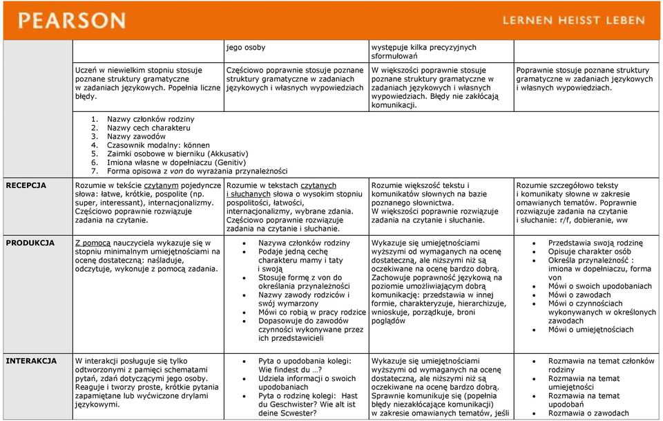 Forma opisowa z von do wyrażania przynależności Częściowo poprawnie stosuje poznane struktury gramatyczne w zadaniach językowych i własnych wypowiedziach występuje kilka precyzyjnych sformułowań W