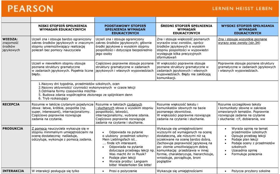 pospolitości i dotyczące bezpośrednio jego osoby Zna i stosuje większość poznanych wyrazów oraz zwrotów, oprócz środków językowych o wysokim stopniu pospolitości w wypowiedzi występuje kilka