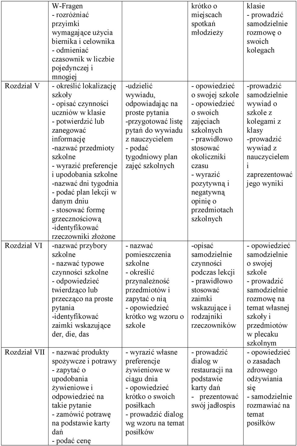 nazwać typowe czynności - odpowiedzieć twierdząco lub przecząco na proste pytania zaimki wskazujące der, die, das Rozdział VII - nazwać produkty spożywcze i potrawy upodobania żywieniowe i - zamówić