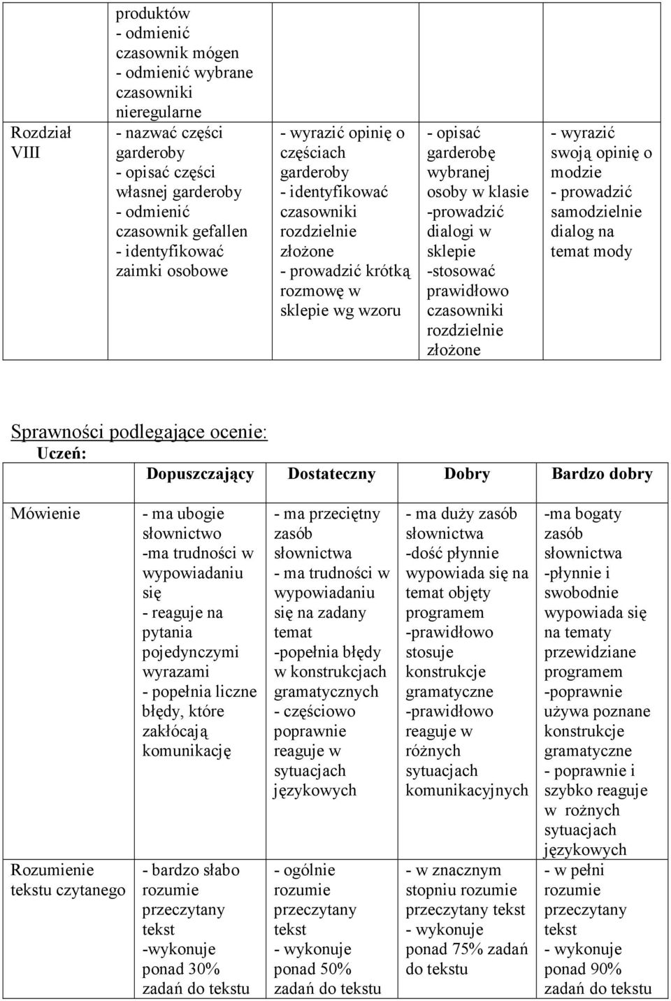 Dopuszczający Dostateczny Dobry Bardzo dobry Mówienie Rozumienie u czytanego - ma ubogie -ma trudności w wypowiadaniu się - reaguje na pytania pojedynczymi wyrazami - popełnia liczne błędy, które