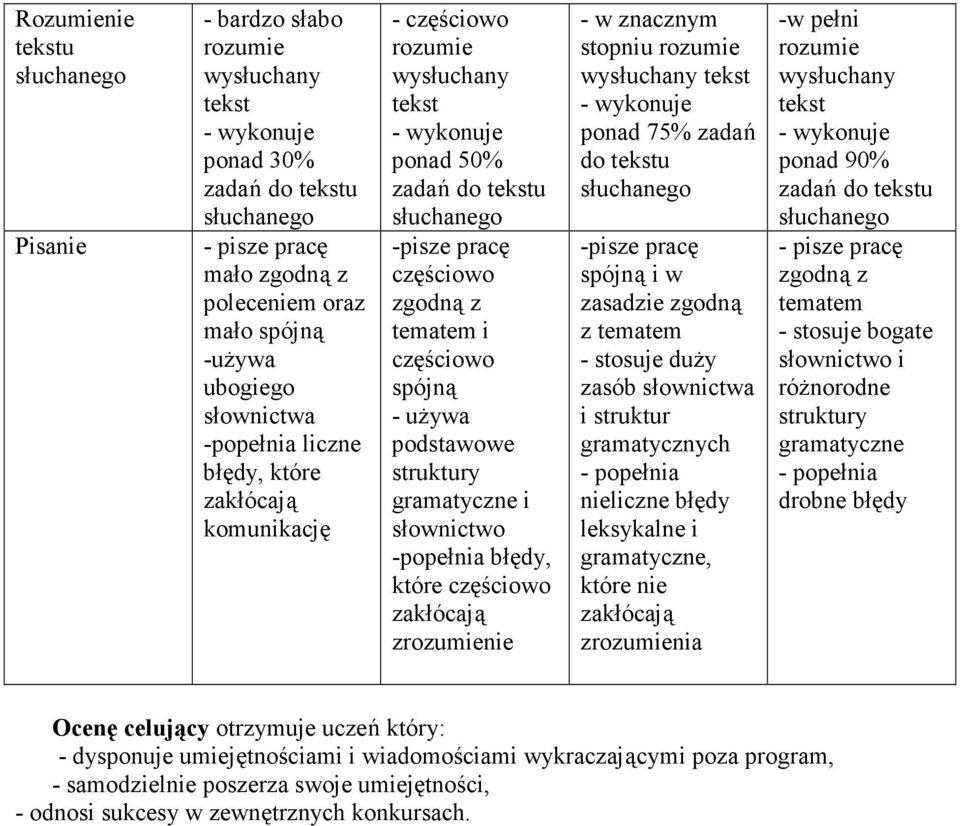 - stosuje duży zasób i struktur gramatycznych - popełnia nieliczne błędy leksykalne i, które nie znia -w pełni ponad 90% - pisze pracę zgodną z em - stosuje bogate i różnorodne struktury -