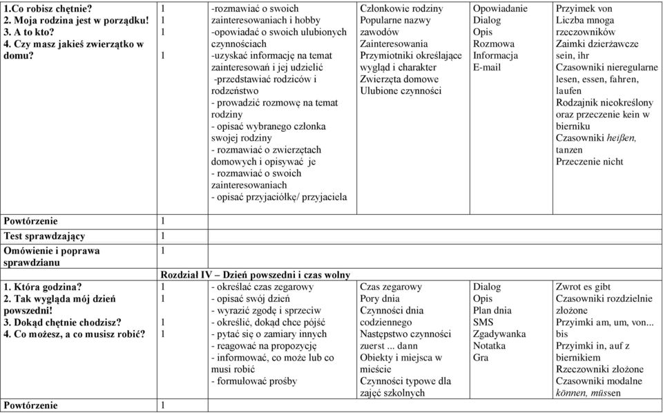 rozmowę na temat rodziny - opisać wybranego członka swojej rodziny - rozmawiać o zwierzętach domowych i opisywać je - rozmawiać o swoich zainteresowaniach - opisać przyjaciółkę/ przyjaciela