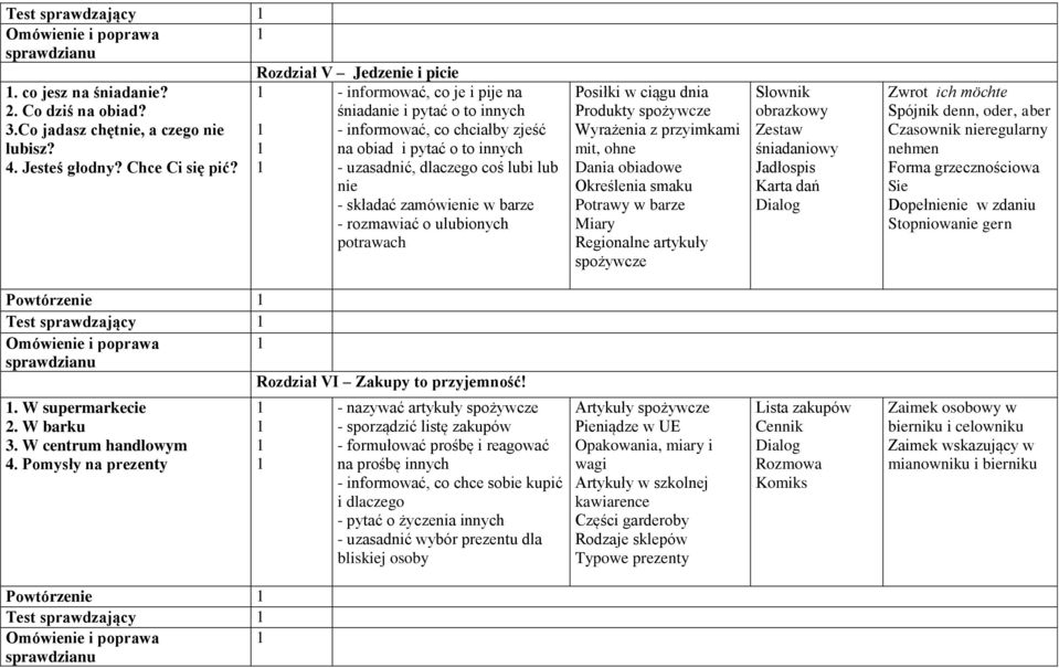 rozmawiać o ulubionych potrawach Posiłki w ciągu dnia Produkty spożywcze Wyrażenia z przyimkami mit, ohne Dania obiadowe Określenia smaku Potrawy w barze Miary Regionalne artykuły spożywcze Słownik