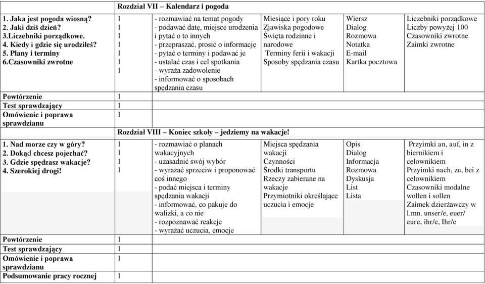 - ustalać czas i cel spotkania - wyraża zadowolenie - informować o sposobach spędzania czasu Powtórzenie Test sprawdzający Rozdział VIII Koniec szkoły jedziemy na wakacje!. Nad morze czy w góry? 2.