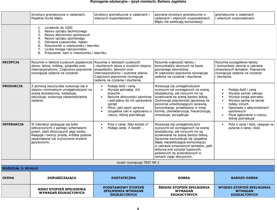 Przeczenie: kein w mianowniku i bierniku RECEPCJA słowa: łatwe, krótkie, pospolite oraz Rozumie w tekstach czytanych i słuchanych słowa o wysokim stopniu Rozumie większość tekstu i komunikatów