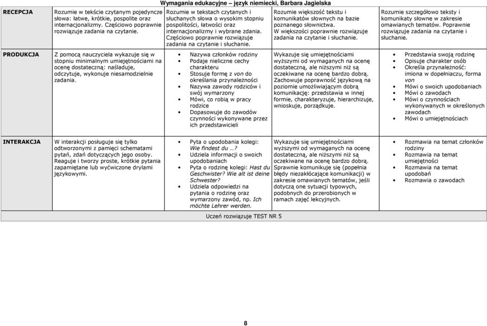 Nazywa członków rodziny Podaje nieliczne cechy charakteru Stosuje formę z von do określania przynależności Nazywa zawody rodziców i swój wymarzony Mówi, co robią w pracy rodzice Dopasowuje do zawodów