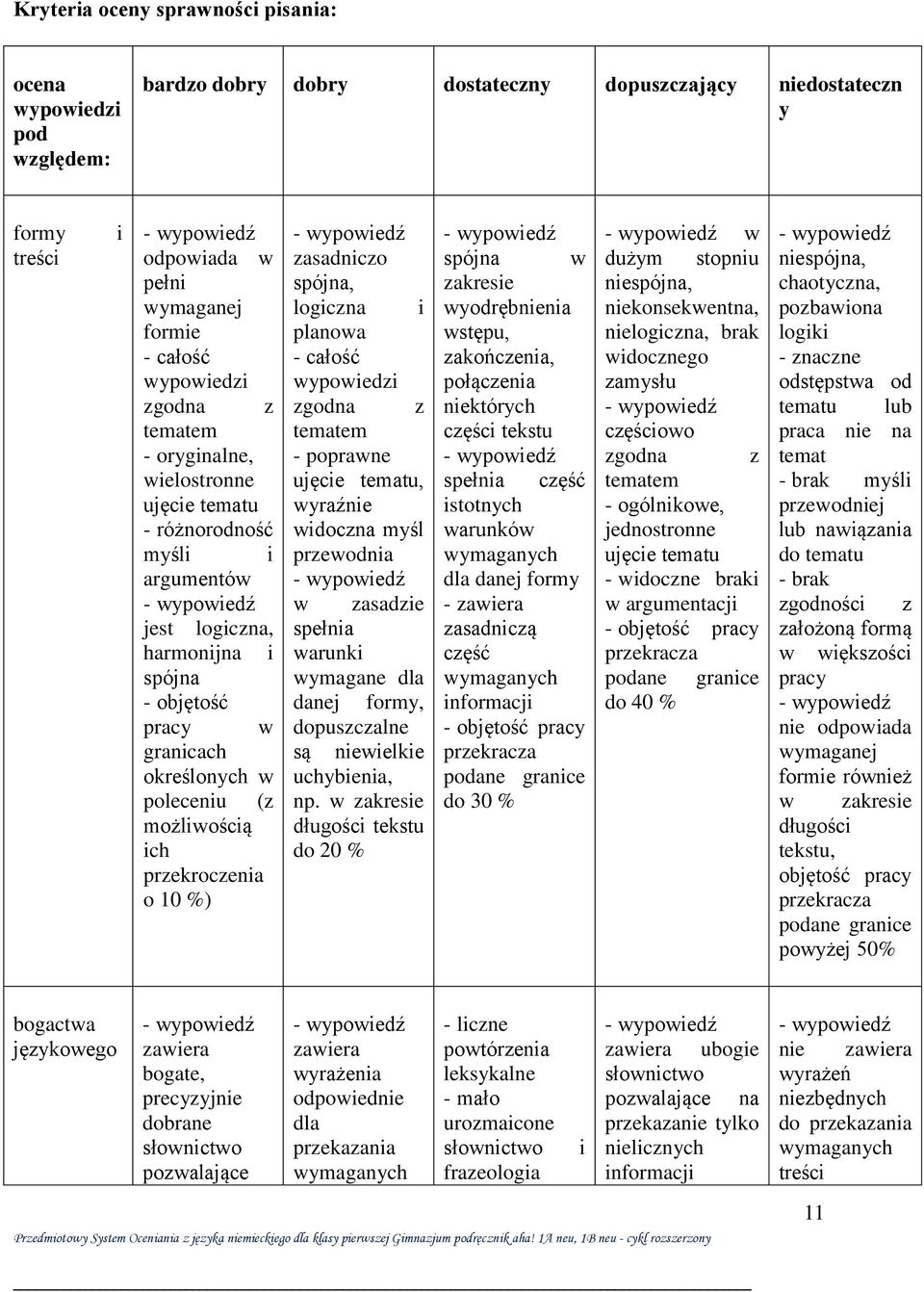 przekroczenia o 10 %) zasadniczo spójna, logiczna planowa - całość wypowiedzi zgodna z tematem - poprawne ujęcie tematu, wyraźnie widoczna myśl przewodnia w zasadzie spełnia warunki wymagane dla