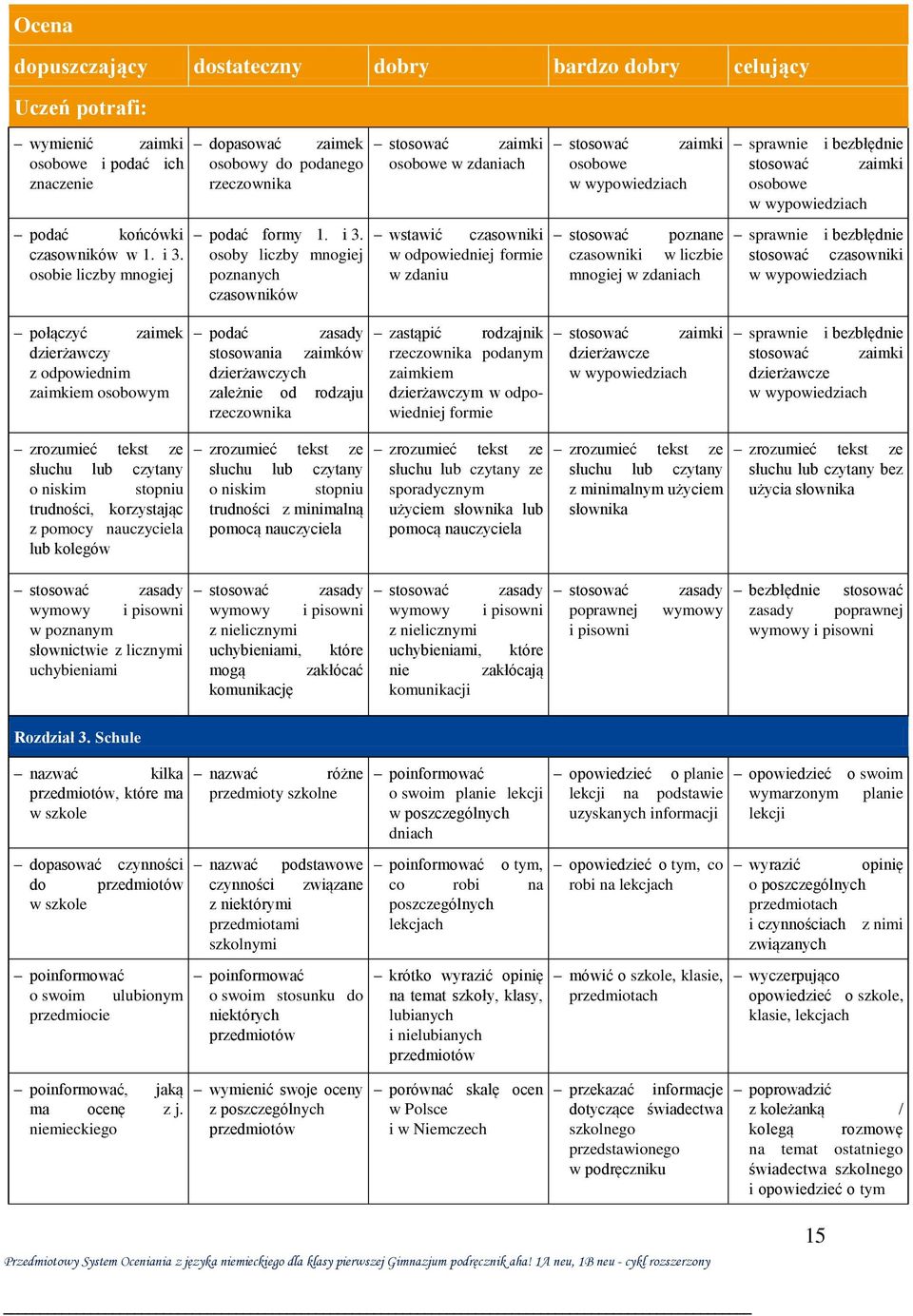 osoby liczby mnogiej poznanych czasowników stosować zaimki osobowe w zdaniach wstawić czasowniki w odpowiedniej formie w zdaniu stosować zaimki osobowe stosować poznane czasowniki w liczbie mnogiej w