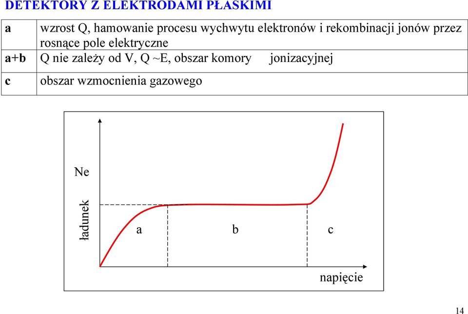 elektryczne a+b Q nie zależy od V, Q ~E, obszar komory