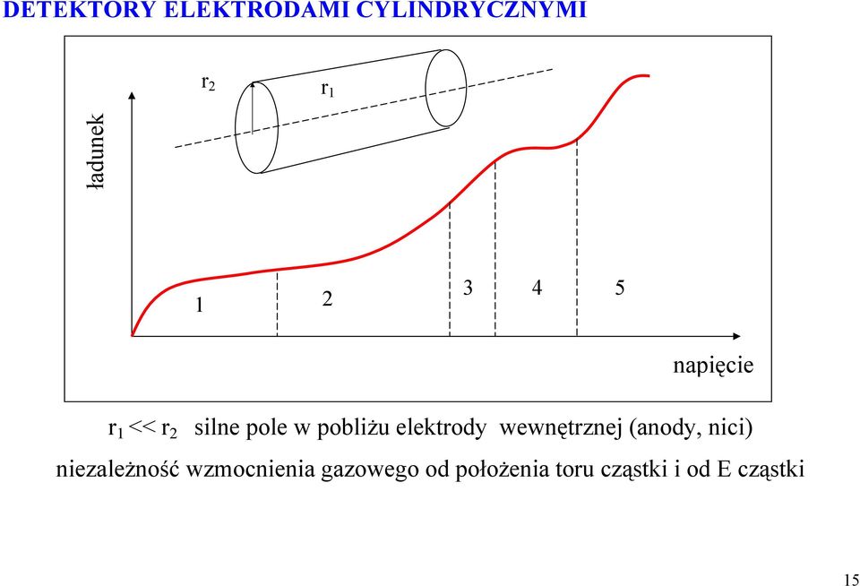 elektrody wewnętrznej (anody, nici) niezależność