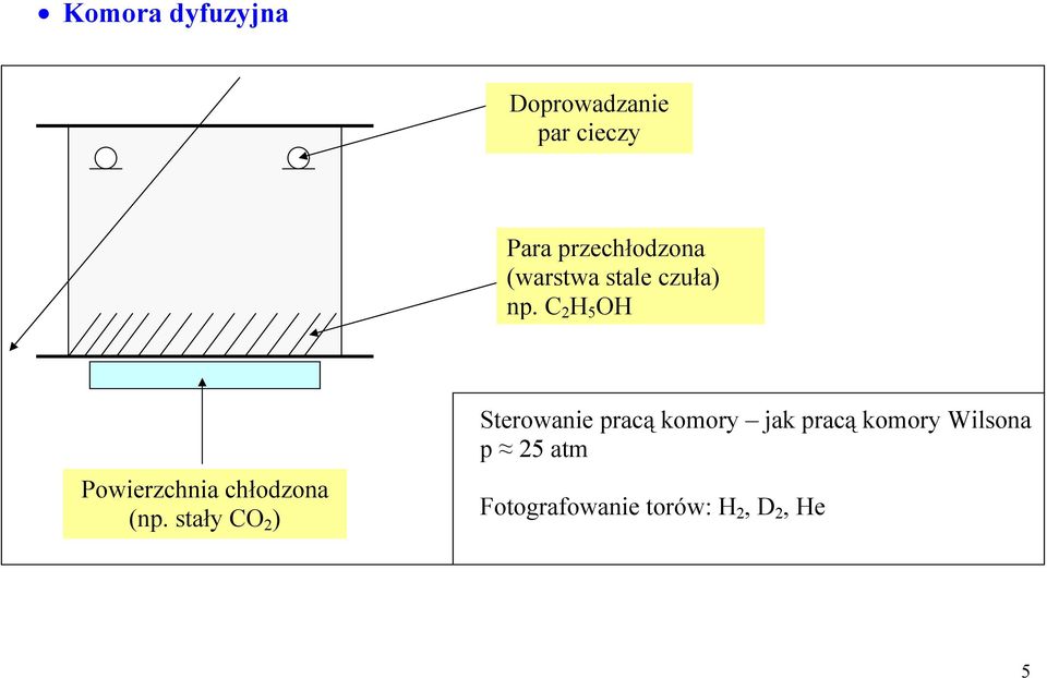 C H 5 OH Powierzchnia chłodzona (np.