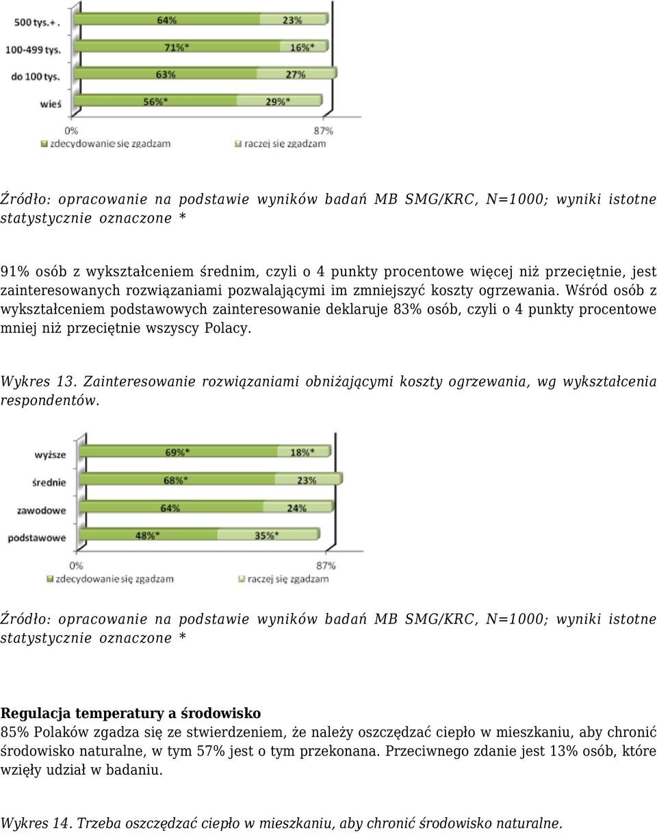 Wśród osób z wykształceniem podstawowych zainteresowanie deklaruje 83% osób, czyli o 4 punkty procentowe mniej niż przeciętnie wszyscy Polacy. Wykres 13.