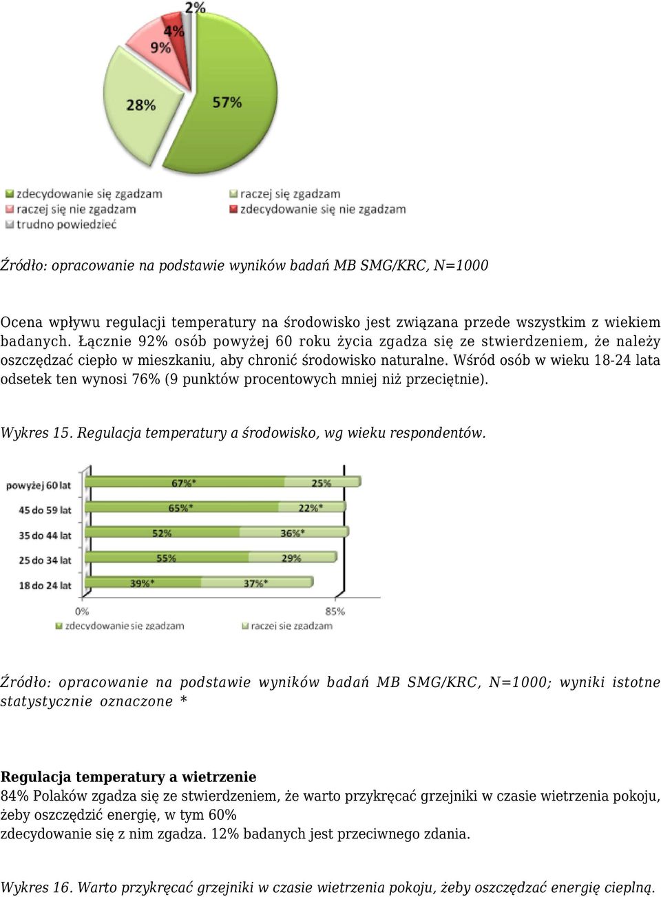 Wśród osób w wieku 18-24 lata odsetek ten wynosi 76% (9 punktów procentowych mniej niż przeciętnie). Wykres 15. Regulacja temperatury a środowisko, wg wieku respondentów.